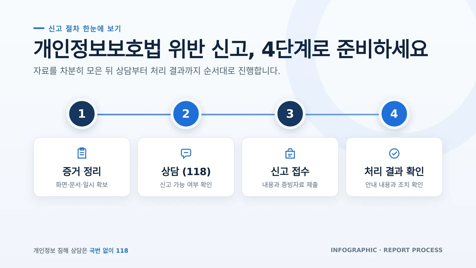 개인정보 유출 신고 절차 준비 과정을 확인하는 모습